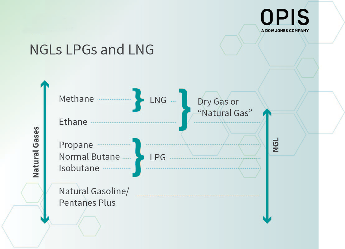 NGL or LPG or LNG Definitions and Common Uses